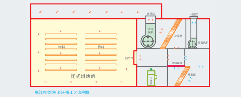 宏星高效除濕型機(jī)組干燥工藝流程圖