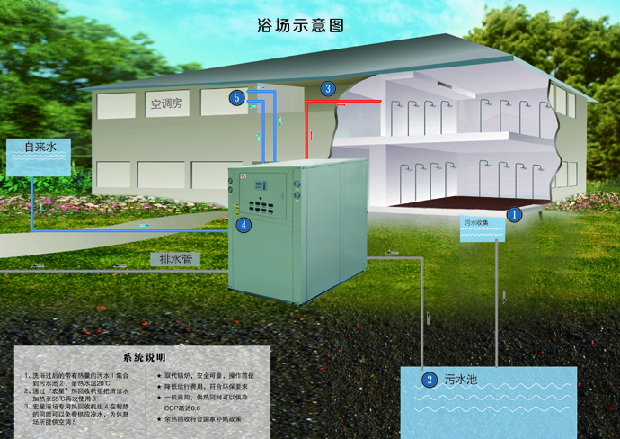 宏星浴場熱泵系統(tǒng)說明